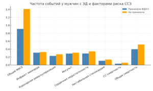 Частота событий у мужчин с ЭД и факторами риска ССЗ
