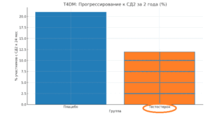Прогрессирование к СД2 за 2 года(%)
