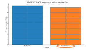TRAVERSE: MACE за период наблюдения (%)